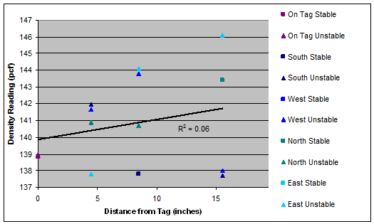 (1 in. = 25.4 mm.) This graph consists of a scatter plot comparing the density reading and distance from the tag. The y-axis is labeled Density Reading (pct) and ranges from 137 to 147 by increments of 1. The x-axis is labeled Distance from Tag (inches) and ranges from 0 to 15 by increments of 5. A legend on the right-hand side of the graph indicates the comparisons for stable and unstable configurations for positions on the tag and located north, south, east, and west. As the distance from the tag increases, the density readings become more spread out. There is a linear regression line starting just below (0, 140) with a coefficient of determination value equal to 0.06. Most of the points on this graph are classified as stable.