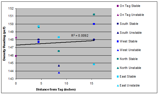 (1 in. = 25.4 mm.) This graph consists of a scatter plot comparing the density reading and distance from the tag. The y-axis is labeled Density Reading (pct) and ranges from 143 to 152 by increments of 1. The x-axis is labeled Distance from Tag (inches) and ranges from 0 to 15 by increments of 5. A legend on the right-hand side of the graph indicates the comparisons for stable and unstable configurations for positions on the tag and located north, south, east, and west. There is very little correlation shown in the graph. There is a linear regression line starting just above (0, 147) with a coefficient of determination value equal to 0.0092. Most of the points on this graph are classified as unstable.