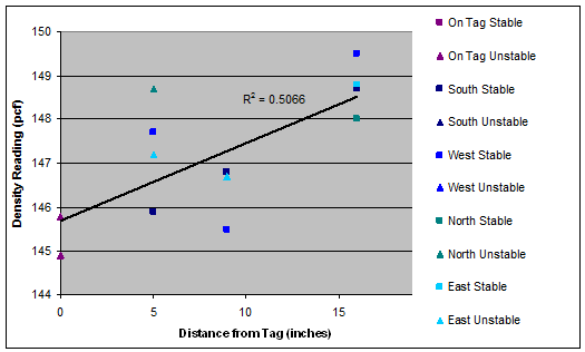 (1 in. = 25.4 mm.) This graph consists of a scatter plot comparing the density reading and distance from the tag. The y-axis is labeled Density Reading (pct) and ranges from 144 to 150 by increments of 1. The x-axis is labeled Distance from Tag (inches) and ranges from 0 to 15 by increments of 5. A legend on the right-hand side of the graph indicates the comparisons for stable and unstable configurations for positions on the tag and located north, south, east, and west. As the distance from the tag increases, the density readings increase at a distance of 5 and 15. However, the density readings at a distance of 10 decrease in general from those taken at a distance of 5. There is a linear regression line starting just below (0, 146) with a coefficient of determination value equal to 0.5066. Most of the points on this graph are classified as unstable.