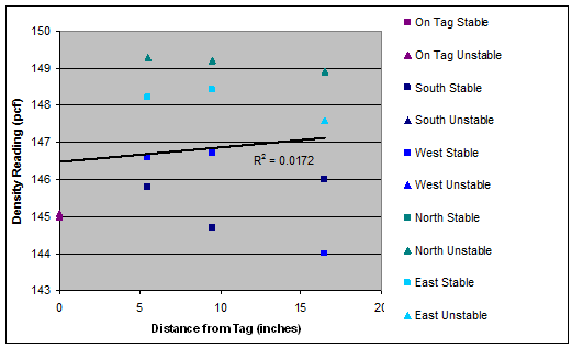 (1 in. = 25.4 mm.) This graph consists of a scatter plot comparing the density reading and distance from the tag. The y-axis is labeled Density Reading (pct) and ranges from 143 to 150 by increments of 1. The x-axis is labeled Distance from Tag (inches) and ranges from 0 to 20 by increments of 5. A legend on the right-hand side of the graph indicates the comparisons for stable and unstable configurations for positions on the tag and located north, south, east, and west. As the distance from the tag increases, the density readings generally stay about the same with a similar spread. There is a linear regression line starting at roughly (0, 146.5) with a coefficient of determination value equal to 0.0172. Most of the points on this graph are classified as unstable.