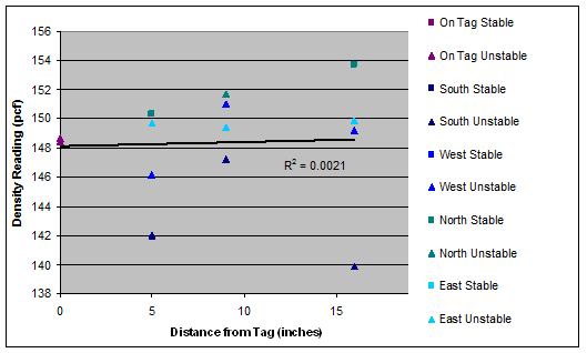 This graph consists of a scatter plot comparing the density reading and distance from the tag. The y axis is labeled Density Reading (pct) and ranges from 138 to 156 by increments of 1. The x-axis is labeled Distance from Tag (inches) and ranges from 0 to 15 by increments of 5. A legend on the right-hand side of the graph indicates the comparisons for stable and unstable configurations for positions on the tag and located north, south, east, and west. As the distance from the tag increases, the density readings are generally centered around 148 with various differences at locations. There is a linear regression line starting at roughly (0, 148) with a coefficient of determination value equal to 0.0021. Because the readings are generally centered around 148, the linear regression line is almost horizontal. Most of the points on this graph are classified as stable.