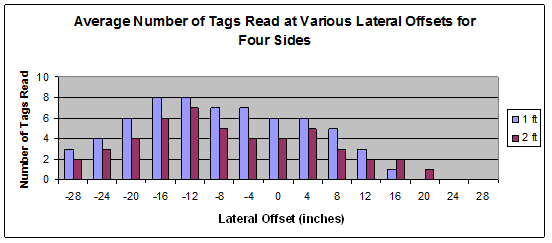 (1 ft = 0.305 m; 1 in. = 25.4 mm.) The figure consists of a chart titled the Average Number of Tags Read at Various Lateral Offsets for Four Sides. The y-axis is labeled Number of Tags Read and ranges from 0 to 10 by increments of 2. The x-axis is labeled Lateral Offset (inches) and ranges from -28 to 28 by increments of 4. At each lateral offset, there is a bar to represent both the 1-ft and 2-ft tags. In all instances, the 1-ft tags had a higher number of tags read than the 2-ft tags. The number of tags read for the 1-ft tags were 3, 4, 6, 8, 8, 7, 7, 6, 6, 5, 3, and 1 for offsets -28 through 16, respectively. The number of tags read for the 2-ft tags were 2, 3, 4, 6, 7, 4, 4, 4, 5, 2, 2, 2, and 1 for offsets -28 through 20, respectively.
