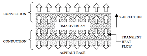 This drawing shows the hot mix asphalt (HMA) layer, which is illustrated by a rectangle with heavy dots inside. It is labeled HMA OVERLAY. Beneath that rectangle, is another rectangle with lighter dots labeled ASPHALT BASE. From the center of the HMA overlay layer, there is a row of arrows pointing upward and a row of arrows pointing downward. There is also a row of arrows pointing downward in the asphalt base layer. Above the HMA overlay layer, there is a second row of arrows pointing upward. The arrows pointing upward are labeled CONVECTION and the arrows pointing downward are labeled CONDICTION. The arrows are labeled as TRANSIENT HEAT FLOW. The y direction is shows by a vertical arrow.