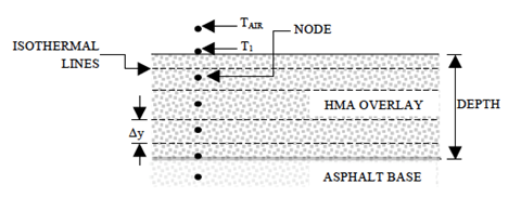 This drawing shows the hot mix asphalt (HMA) overlay, which is illustrated by a rectangle with heavy dots inside. It is labeled HMA OVERLAY. Beneath that rectangle is another rectangle with lighter dots labeled ASPHALT BASE. Throughout the HMA overlay layer, there are horizontal dashed lines labeled ISOTHERMAL LINES. There are circles located between these isothermal lines in the HMA overlay, as well as one at the interface of the overlay and base layers, one in the middle of the base layer on at the top of the HMA overlay labeled T subscript 1 (end subscript), and one above the HMA overlay labeled T subscript air (end subscript). These circles are labeled NODE. The distance between the isothermal lines is designated at delta (lowercase) y with arrows pointing to the distance. The distance from the top of the HMA overlay layer into the layer is designated with an arrow and labeled DEPTH.