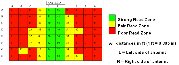 This diagram consists of a grid that is 10 by 8 cells in dimension. An antenna is located on the top of the grid on the middle two columns. These columns are labeled L and R. The cells to the right of the R are numbered 1, 2, 3, and 0, respectively. The cells to the left of the L are numbered-1, -2, -3, and -4, respectively. Therefore, the columns from left to right are labeled -4, -3, -2, -1, L, R, l, 2, 3, and 0. The rows are lettered A, B, C, D, E, F, G, and H from the top. The cells within the grid show the linear polarization for the unencapsulated single patch tag. The first row contains the following numbers within the cells: 0, 0, 0, 32, 53, 56, 0, 0, 0, 0. The second row contains the following numbers within the cells: 0, 0, 0, 34, 51, 48, 33, 0, 0, 0. The third row contains the following numbers within the cells: 0, 0, 0, 32, 50, 53, 33, 0, 0, 0. The fourth row contains the following numbers within the cells: 0, 0, 23, 33, 48, 49, 5, 32, 0, 0. The fifth row contains the following numbers within the cells: 0, 0, 32, 0, 50, 50, 33, 0, 0, 0. The sixth row contains the following numbers within the cells: 0, 0, 17, 0, 52, 50, 38, 0, 0, 0. The seventh row contains the following numbers within the cells: 0, 12, 0, 17, 34, 52, 34, 0, 0, 0. The eighth row contains the following numbers within the cells: 0, 0, 0, 29, 33, 52, 33, 27, 0, 0.