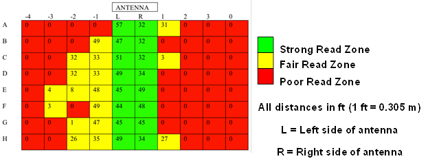 This diagram consists of a grid that is 10 by 8 cells in dimension. An antenna is located on the top of the grid on the middle two columns. These columns are labeled L and R. The cells to the right of the R are numbered 1, 2, 3, and 0, respectively. The cells to the left of the L are numbered -1, -2, -3, and -4, respectively. Therefore, the columns from left to right are labeled -4, -3, -2, -1, L, R, l, 2, 3, and 0. The rows are lettered A, B, C, D, E, F, G, and H from the top. The cells within the grid show the circular polarization for the unencapsulated  single patch tag. The first row contains the following numbers within the cells: 0, 0, 0, 0,  57, 32, 31, 0, 0, 0. The second row contains the following numbers within the cells: 0, 0, 0, 49, 47, 32, 0, 0, 0, 0. The third row contains the following numbers within the cells: 0, 0, 32, 33, 51, 32, 3, 0, 0, 0. The fourth row contains the following numbers within the cells: 0, 0, 32, 33, 49, 34, 0, 0, 0, 0. The fifth row contains the following numbers within the cells: 0, 4, 8, 48, 45, 49, 0, 0, 0, 0. The sixth row contains the numbers within the cells: 0, 3, 0, 49, 44, 48, 0, 0, 0, 0. The seventh row contains the following numbers within the cells: 0, 0, 1, 47, 45, 45, 0, 0, 0, 0. The eighth row contains the following numbers within the cells: 0, 0, 26, 35, 49, 34, 27, 0, 0, 0.