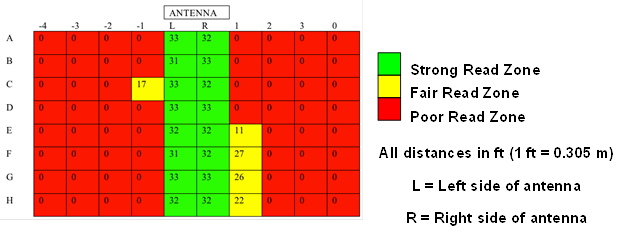 This diagram consists of a grid that is 10 by 8 cells in dimension. An antenna is located on the top of the grid on the middle two columns. These columns are labeled L and R. The cells to the right of the R are numbered l, 2, 3, and 0, respectively. The cells to the left of the L are numbered -1, -2, -3, and -4, respectively. Therefore, the columns from left to right are labeled -4, -3, -2, -1, L, R, 1, 2, 3, and 0. The rows are lettered A, B, C, D, E, F, G, and H from the top. The cells within the grid show the circular polarization for the unencapsulated single patch tag. The first row contains the following numbers within the cells: 0, 0, 0, 0, 33, 32, 0, 0, 0, 0. The second row contains the following numbers within the cells: 0, 0, 0, 0, 31, 33, 0, 0, 0, 0. The third row contains the following numbers within the cells: 0, 0, 0, 17, 33, 32, 0, 0, 0, 0. The fourth row contains the following numbers within the cells: 0, 0, 0, 0, 33, 33, 0, 0, 0, 0. The fifth row contains the following numbers within the cells: 0, 0, 0, 0, 32, 32, 11, 0, 0, 0. The sixth row contains the numbers within the cells: 0, 0, 0, 0, 31, 32, 27, 0, 0, 0. The seventh row contains the following numbers within the cells: 0, 0, 0, 0, 31, 32, 26, 0, 0, 0. The eighth row contains the following numbers within the cells: 0, 0, 0, 0, 32, 32, 22, 0, 0, 0.