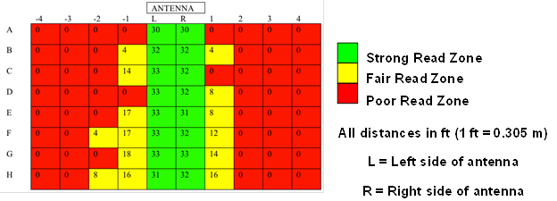 This diagram consists of a grid that is 10 by 8 cells in dimension. An antenna is located on the top of the grid on the middle two columns. These columns are labeled L and R. The cells to the right of the R are numbered l, 2, 3, and 4, respectively. The cells to the left of the L are numbered-1, -2, -3, and -4, respectively. Therefore, the columns from left to right are labeled -4, -3, -2, -1, L, R, 1, 2, 3, and 4. The rows are lettered A, B, C, D, E, F, G, and H from the top. The cells within the grid show the circular polarization for the unencapsulated monopole tag. The first row contains the following numbers within the cells: 0, 0, 0, 0, 30, 30, 0, 0, 0, 0. The second row contains the following numbers within the cells: 0, 0, 0, 4, 32, 32, 4, 0, 0, 0. The third row contains the following numbers within the cells: 0, 0, 0, 14, 33, 32, 0, 0, 0, 0. The fourth row contains the following numbers within the cells: 0, 0, 0, 0, 33, 32, 8, 0, 0, 0. The fifth row contains the following numbers within the cells: 0, 0, 0, 17, 33, 31, 8, 0, 0, 0. The sixth row contains the following numbers within the cells: 0, 0, 4, 17, 33, 33, 14, 0, 0, 0. The seventh row contains the following numbers within the cells: 0, 0, 0, 18, 33, 33, 14, 0, 0, 0. The eighth row contains the following numbers within the cells: 0, 0, 8, 16, 31, 32, 16, 0, 0, 0.