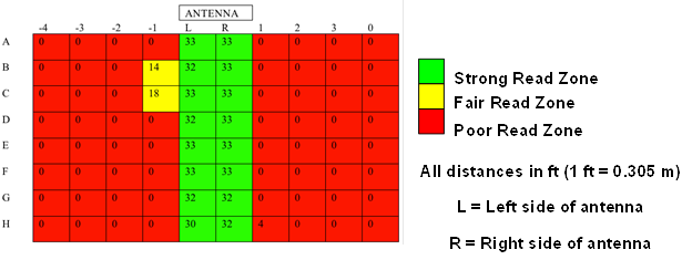 This diagram consists of a grid that is 10 by 8 cells in dimension. An antenna is located on the top of the grid on the middle two columns. These columns are labeled L and R. The cells to the right of the R are numbered 1, 2, 3, and 0, respectively. The cells to the left of the L are numbered -1, -2, -3, and -4, respectively. Therefore, the columns from left to right are labeled -4, -3, -2, -1, L, R, 1, 2, 3, and 0. The rows are lettered A, B, C, D, E, F, G, and H from the top. The cells within the grid show the linear polarization for the encapsulated single patch tag. The first row contains the following numbers within the cells: 0, 0, 0, 0, 33, 33, 0, 0, 0, 0. The second row contains the following numbers within the cells: 0, 0, 0, 14, 32, 33, 0, 0, 0, 0. The third row contains the following numbers within the cells: 0, 0, 0, 18, 33, 33, 0, 0, 0, 0. The fourth row contains the following numbers within the cells: 0, 0, 0, 0, 32, 33, 0, 0, 0, 0. The fifth row contains the following numbers within the cells: 0, 0, 0, 0, 33, 33, 0, 0, 0, 0. The sixth row contains the following numbers within the cells: 0, 0, 0, 0, 33, 33, 0, 0, 0, 0. The seventh row contains the following numbers within the cells: 0, 0, 0, 0, 32, 32, 0, 0, 0, 0. The eighth row contains the following numbers within the cells: 0, 0, 0, 0, 30, 32, 0, 0, 0, 0.