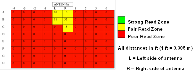 This diagram consists of a grid that is 10 by 8 cells in dimension. An antenna is located on the top of the grid on the middle two columns. These columns are labeled L and R. The cells to the right of the R are numbered 1, 2, 3, and 0, respectively. The cells to the left of the L are numbered -1, -2, -3, and -4, respectively. Therefore, the columns from left to right are labeled -4, -3, -2, -1, L, R, l, 2, 3, and 0. The rows are lettered A, B, C, D, E, F, G, and H from the top. The cells within the grid show the linear polarization for the encapsulated monopole tag. The first row contains the following numbers within the cells: 0, 0, 0, 0, 10, 10, 0, 0, 0, 0. The second row contains the following numbers within the cells: 0, 0, 0, 0, 11, 35, 0, 0, 0, 0. The third row contains the following numbers within the cells: 0, 0, 0, 0, 0, 35, 0, 0, 0, 0. The fourth row contains the following numbers within the cells: 0, 0, 0, 0, 0, 0, 0, 0, 0, 0. The fifth row contains the following numbers within the cells: 0, 0, 0, 0, 0, 0, 0, 0, 0, 0. The sixth row contains the following numbers within the cells: 0, 0, 0, 0, 0, 0, 0, 0, 0, 0. The seventh row contains the following numbers within the cells: 0, 0, 0, 0, 0, 0, 0, 0, 0, 0. The eighth row contains the following numbers within the cells: 0, 0, 0, 0, 0, 0, 0, 0, 0, 0.
