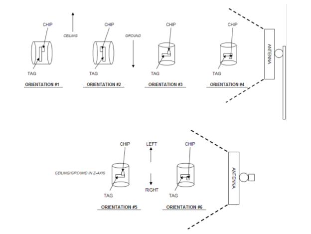 This drawing shows six different orientations for the tags. The first four orientations are located on the top row. For orientation #1, the face side of the tag is facing the antenna. For orientation #2, orientation #1 has been rotated. For orientation #3, the face side of the tag is facing the ceiling. For orientation #4, orientation #3 has been rotated and the face side of the tag is facing the ground. Orientations #5 and #6 are located in a second row. There is a note that the ceiling/ ground is in z-axis. There are arrows pointing up and down labeled Left and Right, respectively. For orientation #5, the face side of the tag is facing left. For orientation #6, orientation #5 has been rotated so the face side of the tag is facing the right.