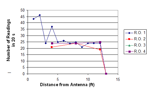 (R.O. = rotational orientation and 1 ft = 0.305 m.) This graph compares the number of readings and the distance from the antenna. The y-axis is labeled Number of Readings in Twenty Seconds and ranges from 0 to 50 by increments of 5. The x-axis is labeled Distance from Antenna (Feet) and ranges from 0 to 15 by increments of 5. Four different relationships are depicted labeled R.O 1 through 4, which are represented by a diamond, square, triangle, and rectangle, respectively. The values for R.O. 1 are roughly 43, 46, 24, 37, 25, 26, 24, 25, 21, 24, 24, 24, and 0 for distances of 1, 2, 3, 4, 5, 6, 7, 8, 9, 10, 11, 12, and 13 ft, respectively. The values for R.O. 2 are roughly 21, 24, 19, and 0 for distances of 4, 8, 12, and 13 ft, respectively. No values are plotted for R.O. 3. The values for R.O. 4 are roughly 24, 24, 25, and 0 for distances of 4, 8, 12, and 13 ft, respectively.