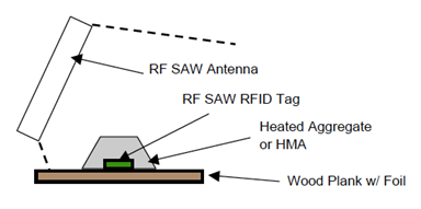 This drawing depicts the thermal testing apparatus. At the bottom of the drawing is a long, thin rectangle. This is labeled Wood Plank w/Foil. On top of the wood plank in the center is a smaller rectangle labeled RF SAW RFID Tag. Covering the radio frequency identification (RFID) tag is a trapezoid that extends beyond the RFID tag and makes contact with the wood plank. This is labeled Heated Aggregate or HMA. A dashed line extends from almost the left-most end of the wood plank. This dashed line connects to a large rectangle, labeled RF Saw Antenna that is angled at approximately 80 degrees. A dashed line extends from the top corner of this antenna.