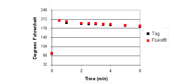 This graph compares the thermal responses of the tags and Fluke® thermocouples. The y-axis is labeled Degrees Fahrenheit and ranges from 32 to 248 in increments of 36. The x-axis is labeled Time (min) and ranges from 0 to 6 by increments of 2. The response for the tag and Fluke® device are very similar, with the response of the Fluke® device being slightly higher if different at all. The response at time 0 is approximately 73 °F. Immediately after, the responses jump to almost 212 °F. As time elapses, there is a slight downward linear trend. The response at a time of 6 min is just above 176 °F.