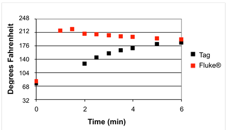 This graph compares the thermal responses of the tags and Fluke® thermocouples. The y-axis is labeled Degrees Fahrenheit and ranges from 32 to 248 by increments of 36. The x-axis is labeled Time (min) and ranges from 0 to 6 by increments of 2. The response at time 0 for both the tag and Fluke® device are slightly different but are approximately 73 °F. Responses for the Fluke® device at a time of 1 min are just above 212 °F. After a slight increase to approximately 221 °F, the responses follow a downward linear trend as time elapses with a response of approximately 194 °F at a time of 6 min. The responses for the tag follow a very different trend. At a time of 2 min, the tag response is approximately 122 °F. As time elapses, the responses follow a parabolic trend that is concave down with a response of approximately 185 °F. As time elapses, the difference between the responses of the tag and Fluke® device become smaller.