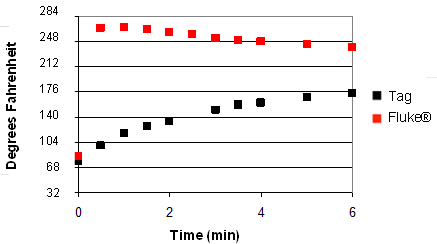 This graph compares the thermal responses of the tags and Fluke® thermocouples. The y-axis is labeled Degrees Fahrenheit and ranges from 32 to 284 by increments of 36. The x-axis is labeled Time (min) and ranges from 0 to 6 by increments of 2.The response at time 0 for both the tag and Fluke® device are slightly different and are approximately 73 °F and 86 °F, respectively. Responses for the Fluke® device at a time of 0.5 min are approximately 266 °F. After a slight increase, the responses follow a downward linear trend as time elapses with a response of approximately 239 °F at a time of 6 min. The responses for the tag follow a very different trend. At a time of 0.5 min, the tag response is approximately 113 °F. As time elapses, the responses follow a parabolic trend that is concave down with a response of approximately 176 °F. As time elapses, the difference between the responses of the tag and Fluke® device become smaller.