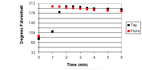 This graph compares the thermal responses of the tags and Fluke® thermocouples. The y-axis is labeled Degrees Fahrenheit and ranges from 32 to 212 by increments of 36. The x-axis is labeled Time (min) and ranges from 0 to 6 by increments of 1. The responses at time 0 are approximately 81 °F and 90 °F for the tag and Fluke® device, respectively. At time equal to 1 min, the responses are approximately 108 °F and 203 °F for the tag and Fluke® device, respectively. At time equal to 1.5 min, the responses are approximately 180 °F and 201 °F for the tag and Fluke® device, respectively. Responses from time equal to 2 min and more for the tag and Fluke® device are very similar, following a downward linear trend. During this trend, the responses of the tag are slightly more than the response of the Fluke® device. The responses at time equal to 6 min for the tag and Fluke® device are approximately 190 °F and 185 °F, respectively.