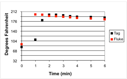 This graph compares the thermal responses of the tags and Fluke® thermocouples. The y-axis is labeled Degrees Fahrenheit and ranges from 32 to 284 by increments of 36. The x-axis is labeled Time (min) and ranges from 0 to 6 by increments of 2.The response at time 0 for both the tag and Fluke® device are slightly different and are approximately 81 °F. Responses for the Fluke® device at a time of 1 min are approximately 244 °F. The next readings starting at time equal to 3 min are relatively uniform, varying between approximately 176 °F and 185 °F. Responses for the tag at a time of 1 min are approximately 113 °F. The next readings starting at time equal to 3 min are relatively uniform, varying between approximately 171 °F and 181 °C.