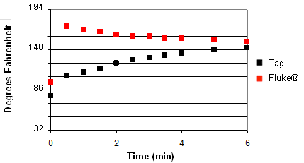 This graph compares the thermal responses of the tags and Fluke® thermocouples. The y-axis is labeled Degrees Fahrenheit and ranges from 32 to 194 by increments of 108 The x-axis is labeled Time (min) and ranges from 0 to 6 by increments of 2.The response at time 0 for both the tag and Fluke® device are slightly different and are approximately 77 °F and 95 °F, respectively. Responses for the Fluke® device at a time of 0.5 min are approximately 172 °F. The remaining responses follow a downward linear trend as time elapses with a response of approximately 149 °F at a time of 6 min. The responses for the tag follow a very different trend. At a time of 0.5 min, the tag response is approximately 108 °F. As time elapses, the responses follow a parabolic trend that is concave down with a response of approximately 144 °F. As time elapses, the difference between the responses of the tag and fluke become smaller.