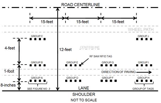 (1 ft = 0.305 m.) This drawing shows the plan view of the test section. At the top of the drawing is a dashed line labeled Road Centerline. There are four groups of four sensors each with the distance between each group indicated as 15 ft. The groups are located in three rows. The top row is located just inside the wheelpath. There is a distance of 4 ft from the top row to the second row. There is a distance of 1 ft between the second and third rows. The third row is located 8 inches from the lane shoulder. The first row contains Group C and Group J, which are located at the first column (0 ft) and last column (45 ft). The second row consists of Groups B, E, G, and I. The third row consist of Groups A, D, G, and H. The drawing is not to scale.