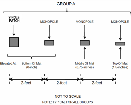 (1 ft = 0.305 m; 1 inch = 25.4 mm.) This drawing has a note at the bottom of Not to Scale and Note: Typical for All Groups. The drawing consists of four rectangles of various sizes in a row. From left to right, these are labeled Single Patch, Monopole, Monopole, and Monopole. The rectangle depicting the single patch is larger than those depicting the monopoles. At the top of the drawing is a designation that all four tags are part of Group A. At the bottom of the drawing, the distance from the start of one tag to the start of the next tag is shown to be 2 ft. The elevation within the mat is labeled for each. The single patch and first monopole are located at the bottom of the mat (0 inches). The second monopole is located at the middle of the mat (0.75 inches) and the last monopole is located at the top of the mat (1.5 inches).