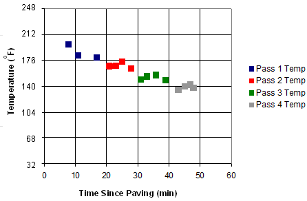 This graph shows the relationship between temperature and time since paving. The y-axis is labeled Temperature (°F) and ranges from 32 and 248 by increments of 36. The x-axis is labeled Time Since Paving (Min) and ranges from 0 and 60 by increments of 10.A legend indicates the temperatures based on the numbered pass. The general trend of the relationship has a negative linear slope of approximately -1.75. The responses for pass 1 range between approximately (8, 194) and (16, 180). The responses for pass 2 range between approximately (22, 172) and (28, 169). The responses for pass 3 range between approximately (32, 147) and (38, 147) with measurements between those times being slightly higher. The responses for pass 4 are clustered around 140 °F for times between 42 and 48 min.