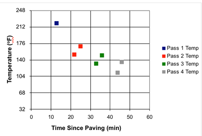 This graph shows the relationship between temperature and time since paving. The y-axis is labeled Temperature (°F) and ranges from 32 and 248 by increments of 36. The x-axis is labeled Time Since Paving (Min) and ranges from 0 and 60 by increments of 10. A legend indicates the temperatures based on the numbered pass. The general trend of the relationship has a negative linear slope of approximately -2.9. The response for pass 1 is approximately (13, 221). The responses for pass 2 are approximately (22, 151) and (25, 172). The responses for pass 3 are approximately (32, 136) and (36, 147). The responses for pass 4 are approximately (44, 108) and (46, 136).