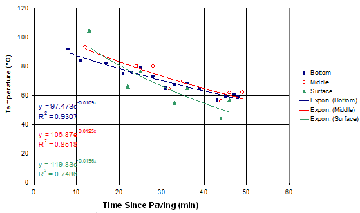 This graph shows the relationship between temperature and time since paving. The y axis is labeled Temperature (°C) and ranges from 0 and 120 by increments of 20. The x axis is labeled Time Since Paving (Min) and ranges from 0 and 60 by increments of 10. This graph contains the data for all locations within the mat, which are depicted by a square, circle, and triangle for the bottom, middle, and surface, respectively. The data are clustered between approximately (10, 90) and (50, 60). Exponential best fit lines have been included on the graph. The equation for the data from the bottom of the mat is y equals 97.473 multiplied by e raised to the -0.0109x and has a coefficient of determination of 0.9307. The equation for the data from the middle of the mat is y equals 106.87 multiplied by e raised to the -0.0125x and has a coefficient of determination of 0.8518. The equation for the data from the surface of the mat is y equals 119.83 multiplied by e raised to the -0.0196x and has a coefficient of determination of 0.7486.