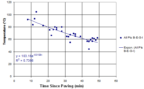 This graph shows the relationship between temperature and time since paving. The y axis is labeled Temperature (°C) and ranges from 0 and 120 by increments of 20. The x axis is labeled Time Since Paving (Min) and ranges from 0 and 60 by increments of 10. This graph contains all data points for B-E-G-I. The data are clustered between approximately (10, 90) and (50, 60). An exponential best fit line has been included on the graph. The equation is y equals 103.16 multiplied by e raised to the -0.0129x and has a coefficient of determination of 0.7366.