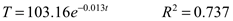 This figure consists of an equation that reads T equals 103.16 multiplied by e raised to the -0.013t. The coefficient of determination is reported as 0.737.