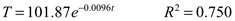 This figure consists of an equation that reads T equals 101.87 multiplied by e raised to the-0.0096t. The coefficient of determination.is reported as 0.750.