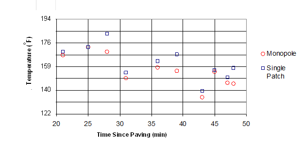 This graph shows the relationship between temperature and time since paving. The y-axis is labeled Temperature (°F) and ranges from 122 and 194 by increments of 9. The x-axis is labeled Time Since Paving (Min) and ranges from 20 and 50 by increments of 5. Data points are plotted for both monopole and single patch tags, which are represented by a circle and square, respectively. The temperature readings for the single patch tags are greater than the corresponding temperature at the same time for the monopole tags. The values for each measurement are contained in table 20.
