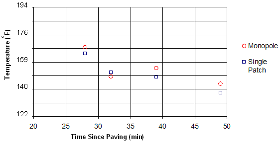 This graph shows the relationship between temperature and time since paving. The y-axis is labeled Temperature (°T) and ranges from 122 and 194 by increments of 9. The x-axis is labeled Time Since Paving (Min) and ranges from 20 and 50 by increments of 5. Data points are plotted for both monopole and single patch tags, which are represented by a circle and square, respectively. The temperature readings for the monopole tags are greater than the corresponding temperature at the same time for the single patch tags for three of the four readings. The values for each measurement are contained in table 20.