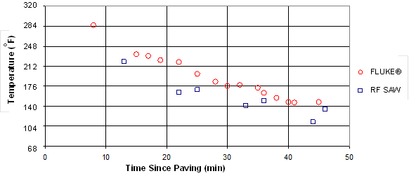 This graph shows the relationship between temperature and time since paving. The y-axis is labeled Temperature (°F) and ranges from 68 and 320 by increments of 36. The x-axis is labeled Time Since Paving (Min) and ranges from 0 and 50 by increments of 10. Data points are plotted for the Fluke® device and surface acoustic wave (SAW) radio frequency identification (RFID) tag, which are represented by a circle and square, respectively. The temperature readings for the fluke are greater than the corresponding temperature at the same time for the SAW RFID tag. Both relationships follow a linear trend with a slope of approximately -4. The values are listed in table 21.