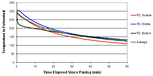 This graph depicts the relationship between the temperature and the time elapsed since paving. The y-axis is labeled Temperature in Fahrenheit and ranges between 0 and 350 by increments of 50. The x-axis is labeled Time Elapsed Since Paving (Min) and ranges between 0 and 60 by increments of 10. The graph shows the relationships at the surface, middle, and bottom of the mat as well as the average. The bottom of the mat expels the most heat initially while the middle of the mat slightly gains heat initially. All the relationships follow an exponential trend generally. As time elapses, the surface of the mat expels the most heat followed by the middle of the mat and then the bottom of the mat. The average reduction in temperature after 60 min is approximately 175 °F.