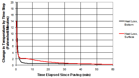 This graph depicts the relationship between the change in temperature by time step and the time elapsed since paving. The y-axis is labeled Change in Temperature by Time Step (Fahrenheit/Minutes) and ranges between 0 and 20 by increments of 2. The x-axis is labeled Time Elapsed Since Paving (Min) and ranges between 0 and 60 by increments of 10. The graph shows the relationships for the heat loss at the bottom of the mat and the heat loss at the surface of the mat. The bottom of the mat initially drops more than 20 °F and then exponentially drops another 1 °F over the rest of the cooling process. The surface of the mat initially drops approximately 13 °F and then at approximately 2 min, begins to expel more heat than the bottom of the mat.
