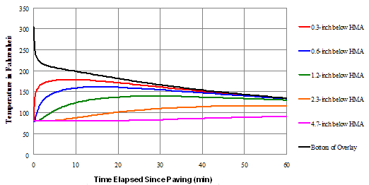 (1 in. = 25.4 mm.) This graph depicts the relationship between the temperature and the time elapsed since paving. The y-axis is labeled Temperature in Fahrenheit and ranges between 0 and 350 by increments of 50. The x-axis is labeled Time Elapsed Since Paving (Min) and ranges between 0 and 60 by increments of 10. The graph shows the relationships at the bottom of the mat, 4.7 inches below the hot mix asphalt (HMA), 2.3 inches below HMA, 1.2 inches below HMA, 0.6 inches below HMA and 0.3 inches below HMA. The relationship for the bottom of the mat is similar to that described in figure 112 where it exponentially loses heat. The relationships for the other locations, however, gain heat as the HMA overlay is placed on the HMA base. Initially, at the placement of the HMA overlay, the asphalt base rapidly heats up. The closer the location to the HMA overlay, the larger the temperature increase. As the relationship for the bottom of the overlay continues to cool, the relationships for the locations in the asphalt base begin to cool. The relationship for the location at 4.7 inches below HMA does not initially gain heat but gradually gains heat as time elapses.