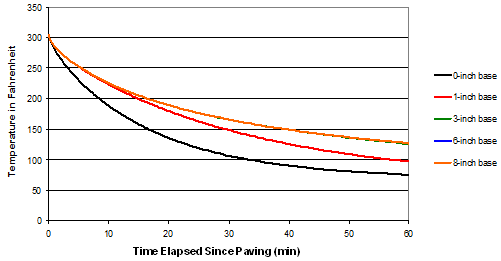 (1 in. = 25.4 mm.) This graph depicts the relationship between the temperature and the time elapsed since paving. The y-axis is labeled Temperature in Fahrenheit and ranges between 0 and 350 by increments of 50. The x-axis is labeled Time Elapsed Since Paving (Min) and ranges between 0 and 60 by increments of 10. The graph shows the temperature changes versus time at increasing depths within the base layer. All locations follow an exponential cooling trend as time elapses. The location at 0 inches within the base has the largest amount of cooling. It appears that the locations at 3 inches, 6 inches, and 8 inches follow almost the same trend and fall on top of each other.