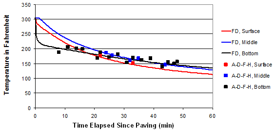 This graph depicts the relationship between the temperature and the time elapsed since paving. The y-axis is labeled Temperature in Fahrenheit and ranges between 0 and 350 by increments of 50. The x-axis is labeled Time Elapsed Since Paving (Min) and ranges between 0 and 60 by increments of 10. The graph shows the relationships at the surface, middle, and bottom of the mat as well as the average. The bottom of the mat expels the most heat initially while the middle of the mat slightly gains heat initially. All the relationships follow an exponential trend generally. As time elapses, the surface of the mat expels the most heat followed by the middle of the mat and then the bottom of the mat. The average reduction in temperature after 60 min is approximately 175 °F. The measured data at the surface, middle, and bottom at cross section A-D-F-H are also plotted. The measured data generally follow a linear trend with a slope of -1 with points ranging from (10, 200) to (50, 150).