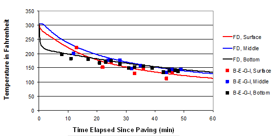 This graph depicts the relationship between the temperature and the time elapsed since paving. The y-axis is labeled Temperature in Fahrenheit and ranges between 0 and 350 by increments of 50. The x-axis is labeled Time Elapsed Since Paving (Min) and ranges between 0 and 60 by increments of 10. The graph shows the relationships at the surface, middle, and bottom of the mat as well as the average. The bottom of the mat expels the most heat initially while the middle of the mat slightly gains heat initially. All the relationships follow an exponential trend generally. As time elapses, the surface of the mat expels the most heat followed by the middle of the mat and then the bottom of the mat. The average reduction in temperature after 60 min is approximately 175 °F. The measured data at the surface, middle, and bottom at cross section B-E-G-I are also plotted. The measured data generally follow a linear trend with a slope of -1.5 with points ranging from (10, 200) to (50, 140).