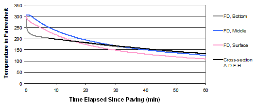 This graph depicts the relationship between the average measured versus predicted mat cooling and the time elapsed since paving. The y-axis is labeled Temperature in Fahrenheit and ranges between 0 and 350 by increments of 50. The x-axis is labeled Time Elapsed Since Paving (Min) and ranges between 0 and 60 by increments of 10. The graph shows the relationships at the surface, middle, and bottom of the mat as well as the average. The bottom of the mat expels the most heat initially while the middle of the mat slightly gains heat initially. All the relationships follow an exponential trend generally. As time elapses, the surface of the mat expels the most heat followed by the middle of the mat and then the bottom of the mat. The average reduction in temperature after 60 min is approximately 175 °F. The measured temperature at cross-section A-D-F-H follows a linear trend with a slope of approximately -1.2.