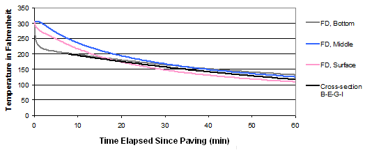 This graph depicts the relationship between the average measured versus predicted mat cooling and the time elapsed since paving. The y-axis is labeled Temperature in Fahrenheit and ranges between 0 and 350 by increments of 50. The x-axis is labeled Time Elapsed Since Paving (Min) and ranges between 0 and 60 by increments of 10. The graph shows the relationships at the surface, middle, and bottom of the mat as well as the average. The bottom of the mat expels the most heat initially while the middle of the mat slightly gains heat initially. All the relationships follow an exponential trend generally. As time elapses, the surface of the mat expels the most heat followed by the middle of the mat and then the bottom of the mat. The average reduction in temperature after 60 min is approximately 175 °F. The measured temperature at cross-section B-E-G-I follows a linear trend with a slope of approximately -1.6.