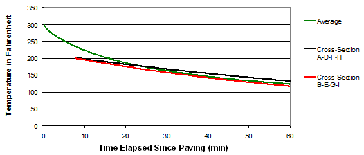 This graph depicts the relationship between the average measured versus predicted mat cooling and the time elapsed since paving. The y-axis is labeled Temperature in Fahrenheit and ranges between 0 and 350 by increments of 50. The x-axis is labeled Time Elapsed Since Paving (Min) and ranges between 0 and 60 by increments of 10. The graph shows the relationships of the average predicted and the averaged measured at cross sections A-D-F-H and B-E-G-I. The average predicted temperature follows an exponential trend. As time elapses, the average reduction in temperature after 60 minutes is approximately 175 °F. The averaged measured temperature at cross-section A-D-F-H follows a linear trend with a slope of approximately -1.2. The averaged measured temperature at cross-section B-E-G-1follows a linear trend with a slope of approximately -1.6.