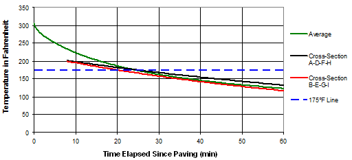 This graph depicts the relationship between the average measured versus predicted mat cooling and the time elapsed since paving. The y-axis is labeled Temperature in Fahrenheit and ranges between 0 and 350 by increments of 50. The x-axis is labeled Time Elapsed Since Paving (Min) and ranges between 0 and 60 by increments of 10. The graph shows the relationships of the average predicted and the averaged measured at cross sections AÂ­ D-F-H and B-E-G-I. The average predicted temperature follows an exponential trend. As time elapses, the average reduction in temperature after 60 min is approximately 175 °F. The averaged measured temperature at cross-section A-D-F-H follows a linear trend with a slope of approximately -1.2. The averaged measured temperature at cross-section B-E-G-I follows a linear trend with a slope of approximately -1.6. A dashed horizontal line indicates the temperature of 175°F.