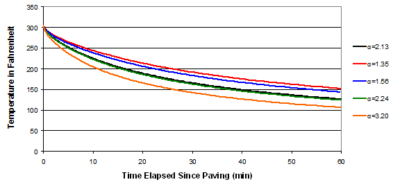 (k=0.64 BTU/ft-h-°F (1.10 W/m-°K)). This graph depicts the sensitivity analysis for thermal diffusivity. The y-axis is labeled Temperature in Fahrenheit and ranges between 0 and 350 by increments of 50. The x axis is labeled Time Elapsed Since Paving (Mins.) and ranges between 0 and 60 by increments of 10. The graph shows relationships for alpha equal to 2.13, 1.35, 1.56, 2.24, and 3.20. The relationships all follow an exponential cooling trend. It shows that the rate of cooling increases with increasing thermal diffusivity.