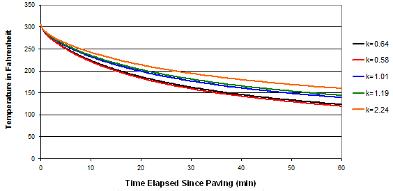 (a=2.13x10-2 ft 2/h (l.9x10- 3m2/h). This graph depicts the sensitivity analysis for thermal conductivity. The y axis is labeled Temperature in Fahrenheit and ranges between 0 and 350 by increments of 50. The x-axis is labeled Time Elapsed Since Paving (Min) and ranges between 0 and 60 by increments of 10. The graph shows relationships for k equal to 0.64, 0.58, 1.0l, 1.19, and 2.24. The relationships all follow an exponential cooling trend. It shows that the rate of cooling decreases with increasing thermal conductivity.