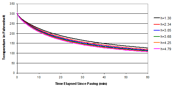 This figure consists of a graph depicting the sensitivity analysis for the convective heat transfer coefficient. The y-axis is labeled Temperature in Fahrenheit and ranges between 0 and 350 by increments of 50. The x-axis is labeled Time Elapsed Since Paving (Min) and ranges between 0 and 60 by increments of 10. The graph shows relationships for h equal to 1.30, 2.34, 3.05, 3.68, 4.25, and 4.79. The relationships all follow an exponential cooling trend. It shows that as the convective heat transfer coefficient increases, the curvature and rate of cooling increases.