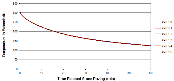 This graph depicts the sensitivity analysis emissivity. The y-axis is labeled Temperature in Fahrenheit and ranges between 0 and 350 by increments of 50. The x-axis is labeled Time Elapsed Since Paving (Min) and ranges between 0 and 60 by increments of 10. The graph shows relationships for e equal to 0.90, 0.91, 0.92, 0.93, 0.94, and 0.95. The relationships all follow an exponential cooling trend. It shows that altering the input value for emissivity has little impact on the curvature and rate of cooling of the predicted cooling response because all the relationships lie close together and it is hard to differentiate the various plots.
