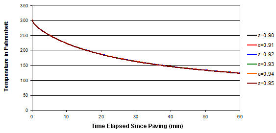This graph compares the optimized input parameters. The y-axis is labeled Temperature in Fahrenheit and ranges between 0 and 350 by increments of 50. The x axis is labeled Time Elapsed Since Paving (Min) and ranges between 0 and 60 by increments of 10. The graph shows relationships for both optimization #1 and #2. The relationships all follow an exponential cooling trend. It shows both sets of optimized input parameters produce nearly identical calculated average cooling curves.