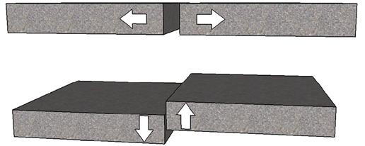 This drawing consists of two parts. The top part shows the horizontal movement. Two rectangles represent concrete slabs that are side by side. In the rectangles are arrows pointing outward suggested horizontal movement of the slabs away from each other. This creates a gap between the slabs. The lower part of the drawing shows the vertical movement. Two boxes represent concrete slabs that are side by side. In the rectangles are arrows pointing downward and upward suggesting vertical movement. This results in the slab on the right being raised above the slab on the left.